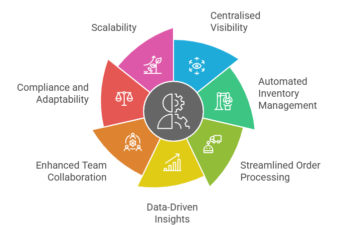 Infographic showing key benefits of an ERP system for distributors including centralized visibility, automated inventory management, order processing, data insights, collaboration, compliance, and scalability.